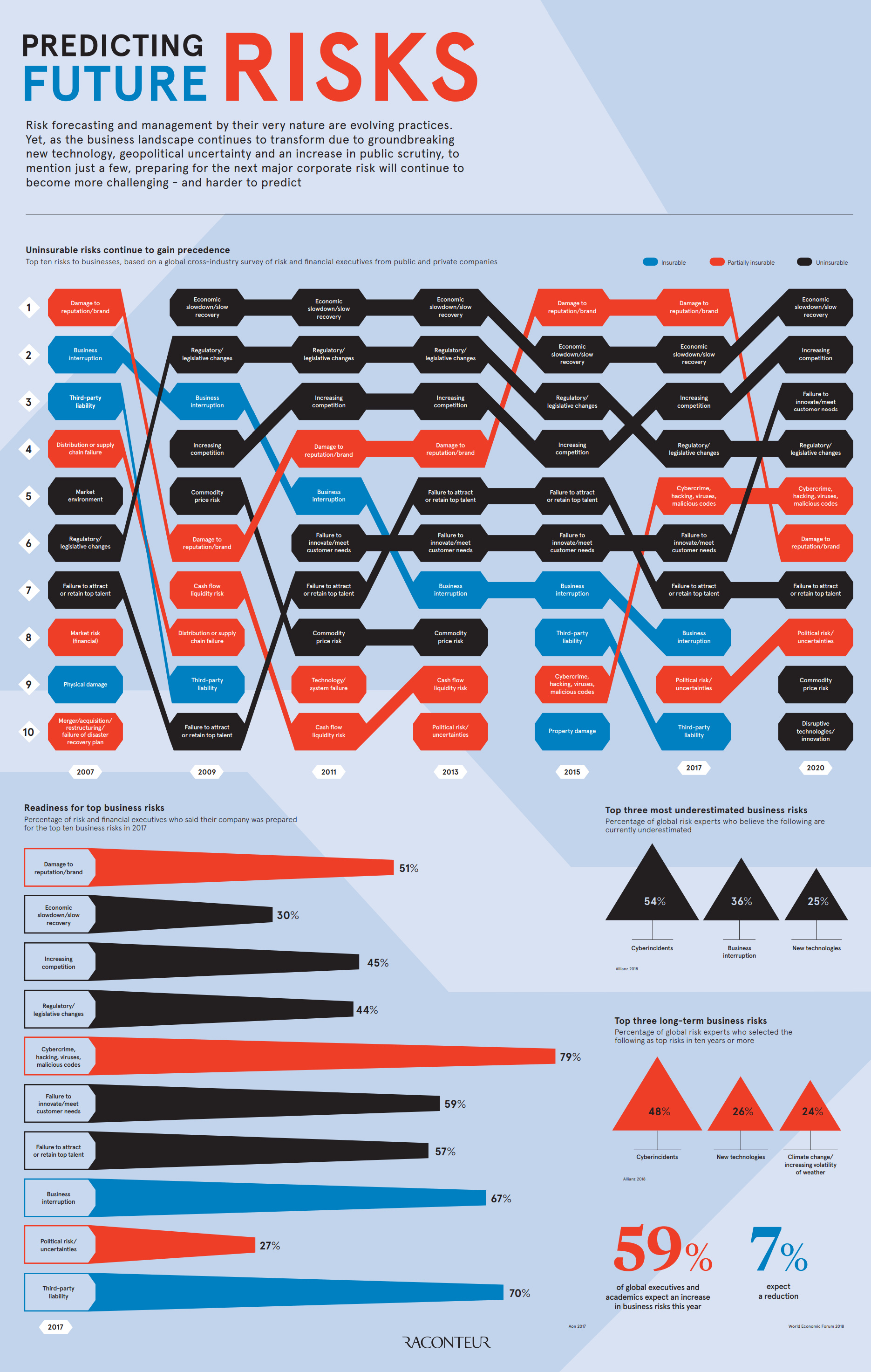 The Changing Landscape of Business Risk