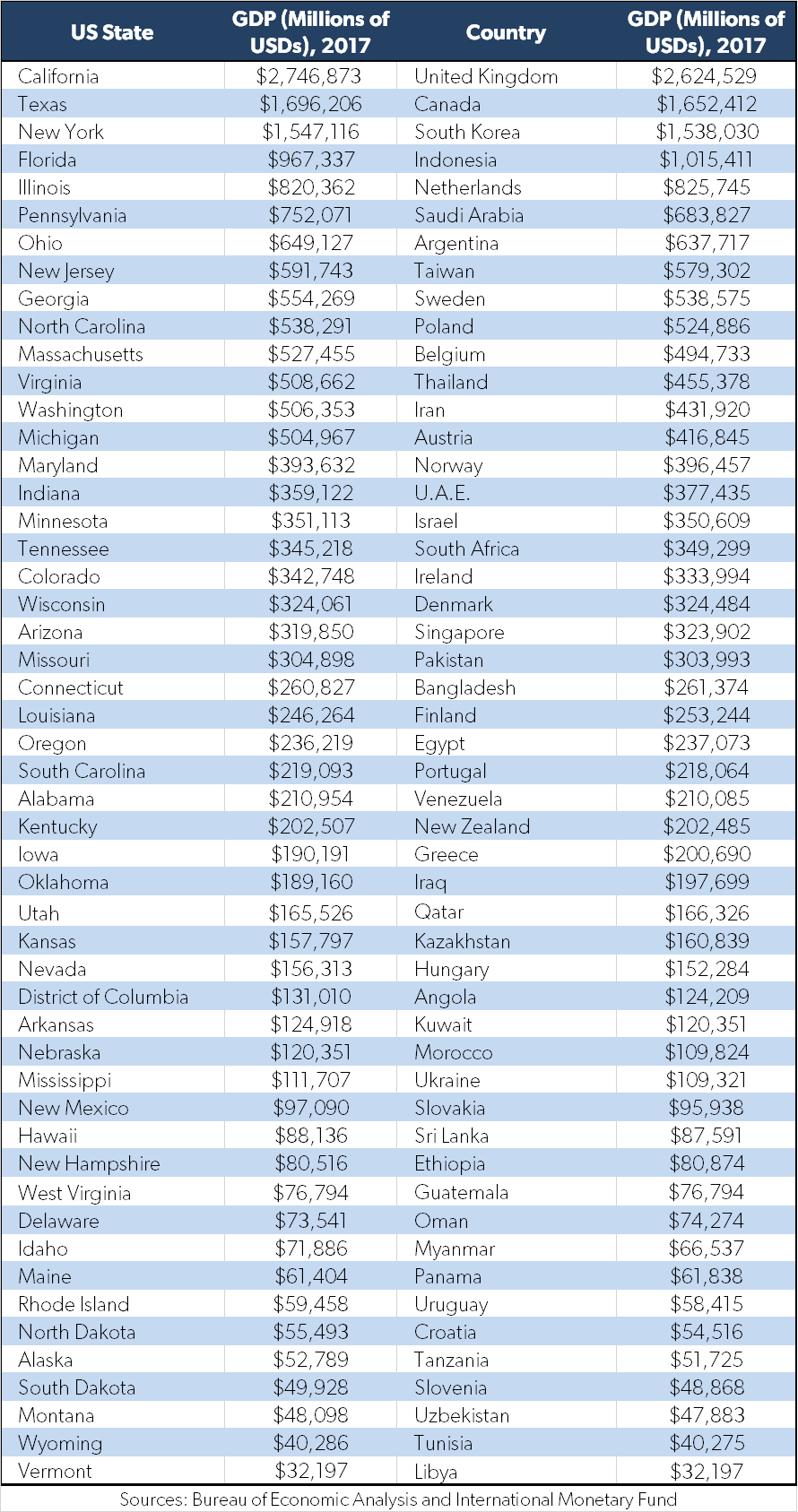 U.S. States compared to countries