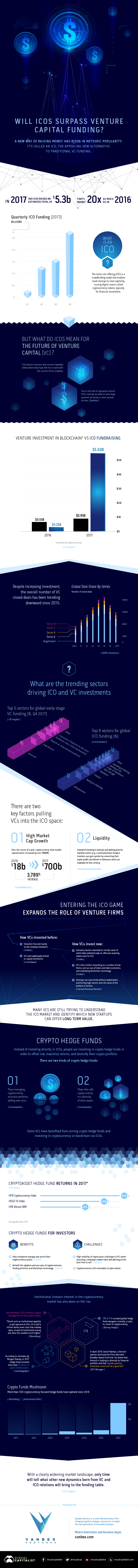 The Rise of the ICO, and What It Could Mean for Venture Capital