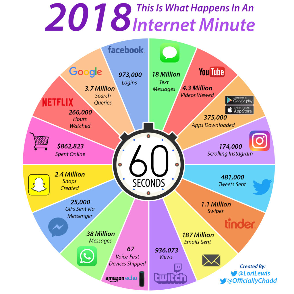 What Happens in an Internet Minute in 2018?