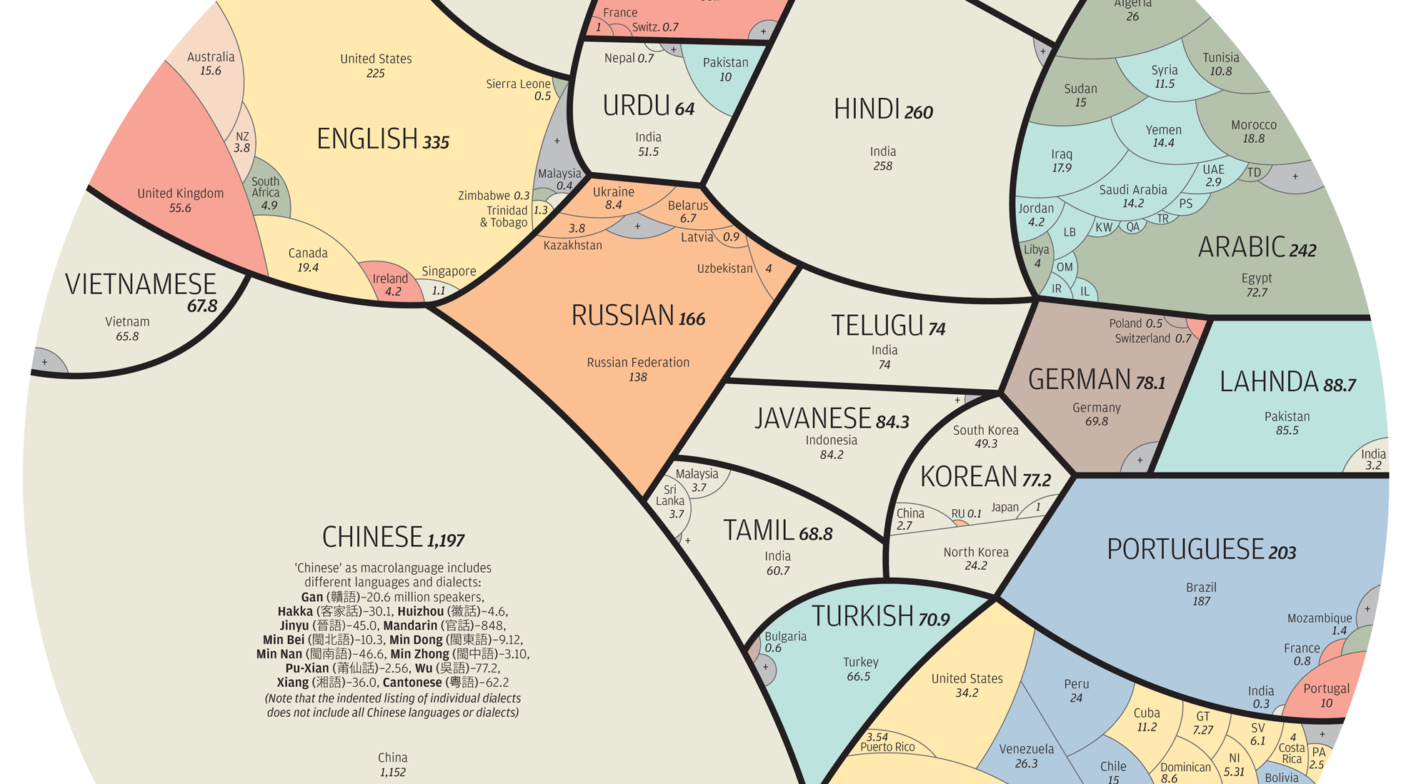 All World Languages in One Visualization, By Native Speakers