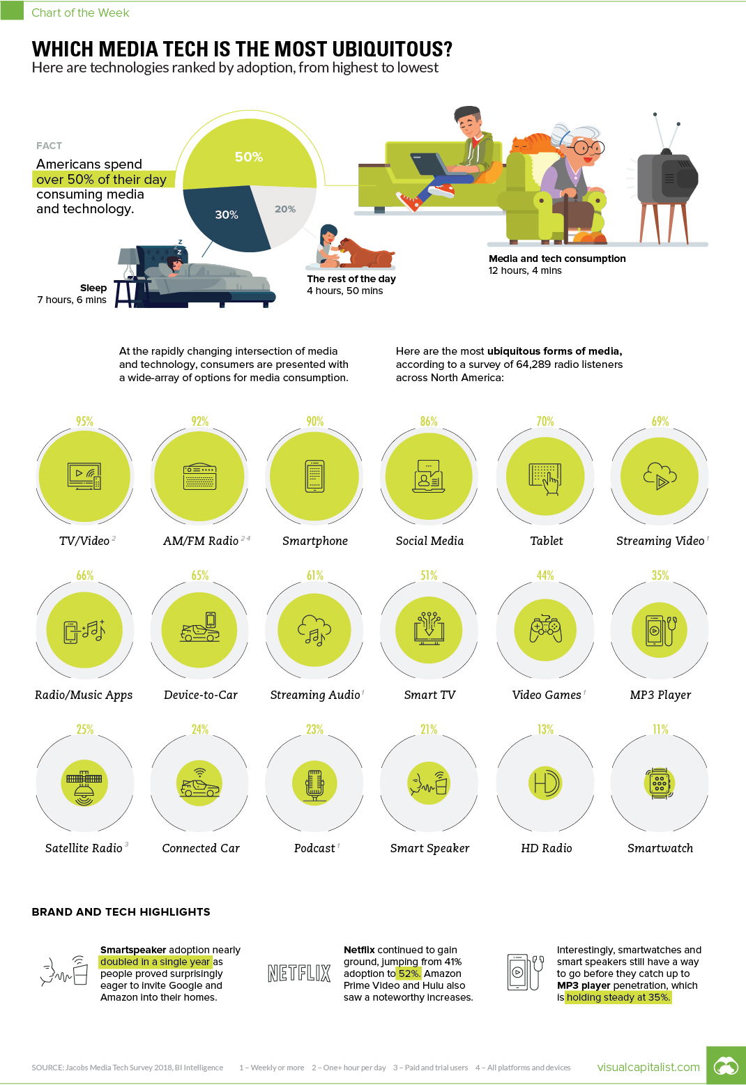 Chart: 18 Media Technologies, Sorted by Adoption Rate