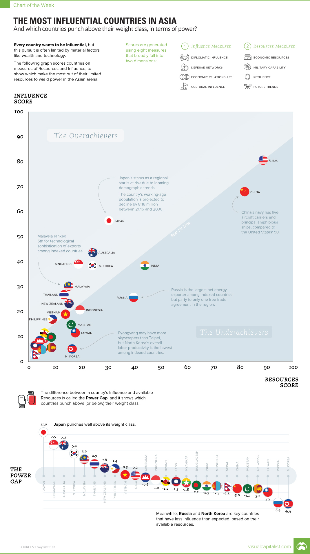 Chart: The Most Influential Countries in Asia