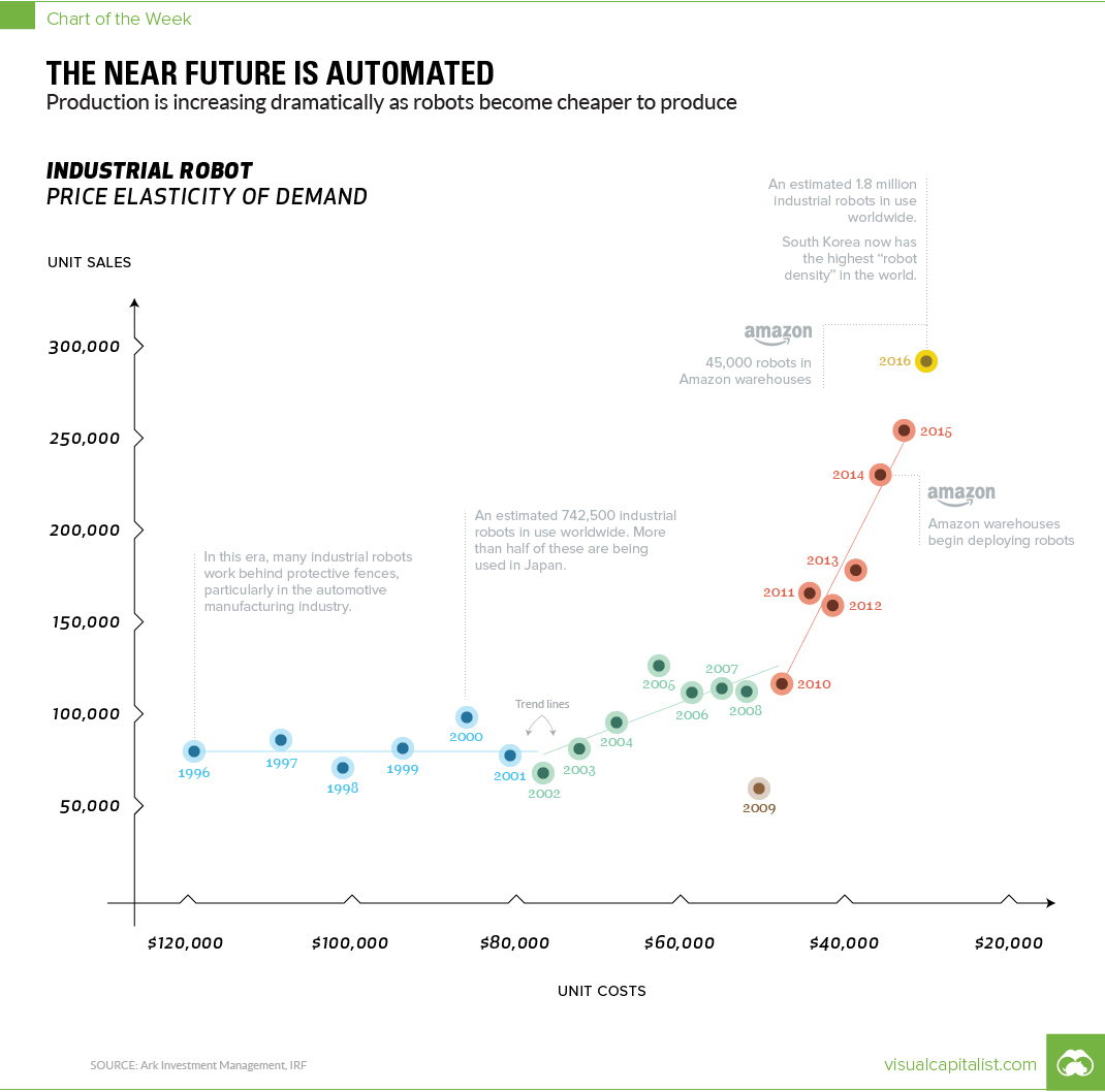 Why Industrial Robot Sales are Sky High