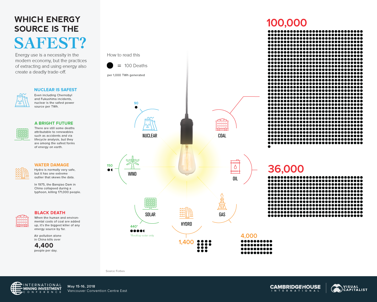 The World's Safest Source of Energy Will Surprise You