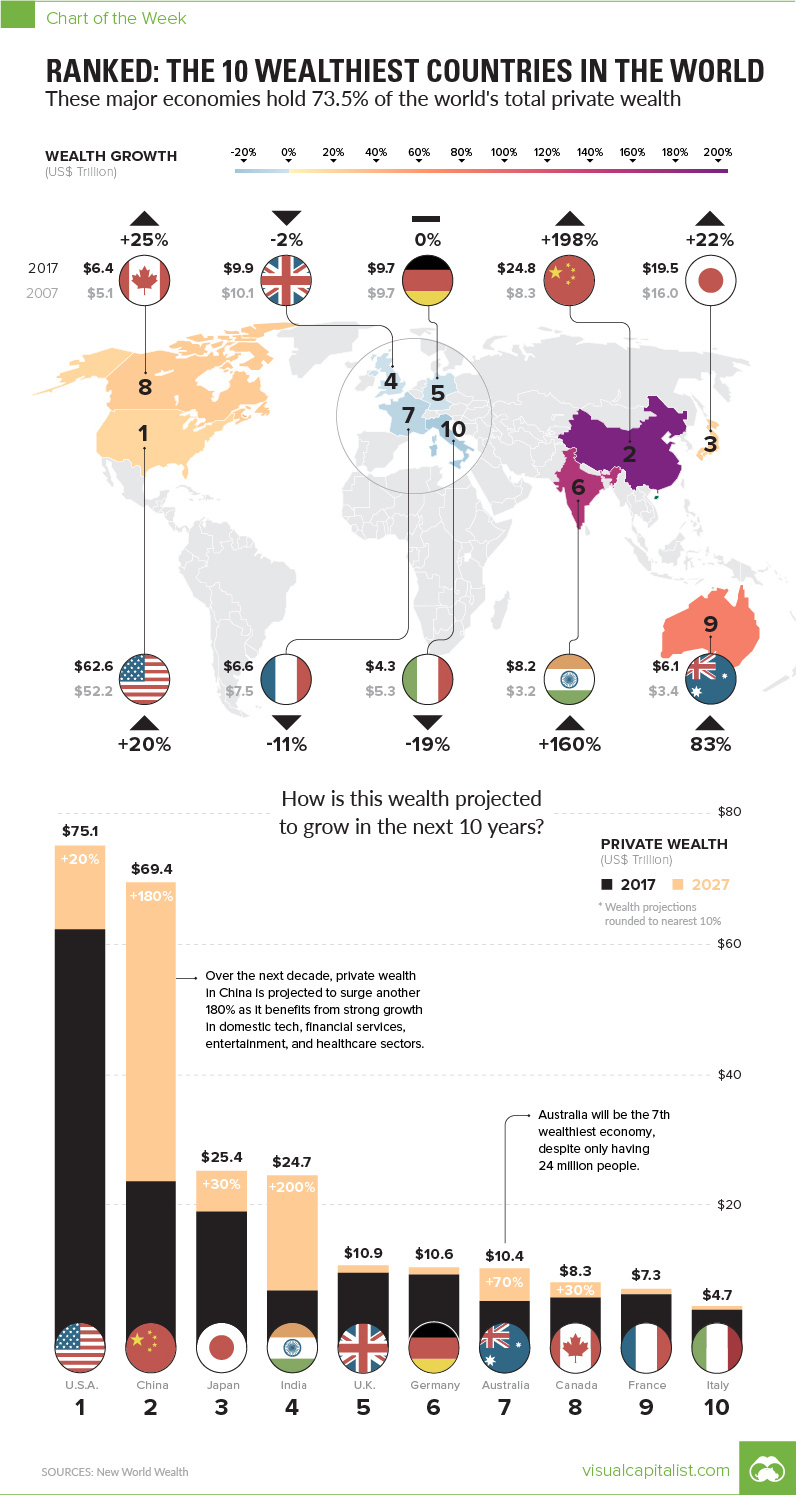 Ranked: The 10 Wealthiest Countries in World