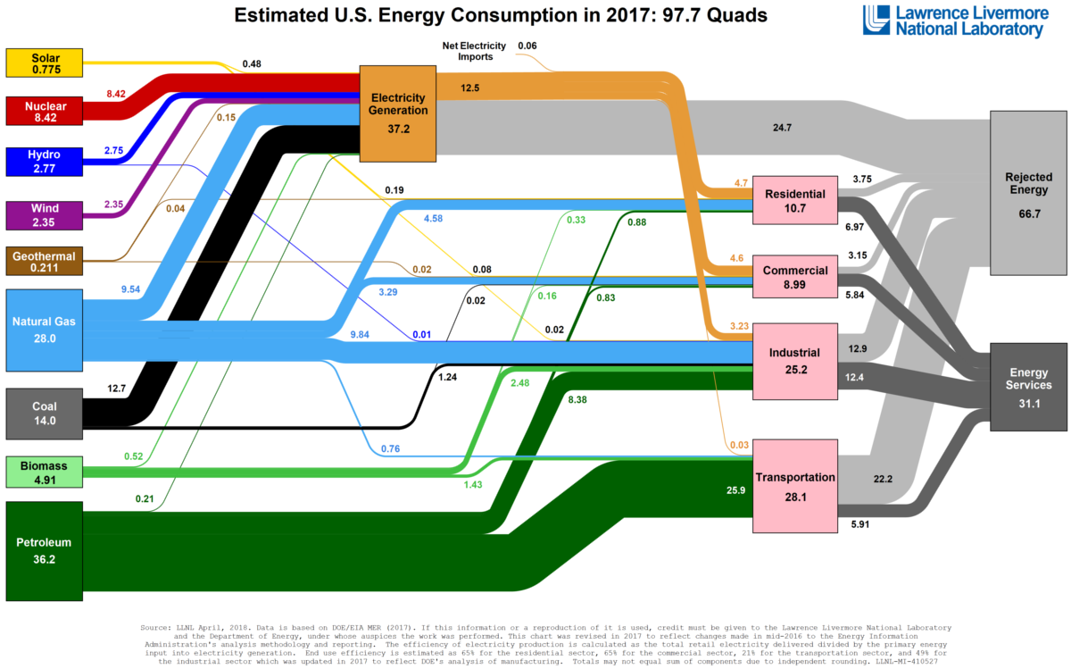Visualizing U.S. Energy Consumption in One Chart