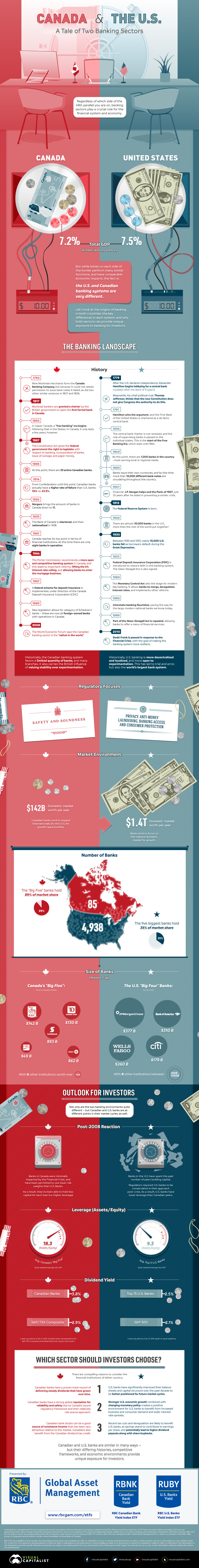 A Tale of Two Banking Sectors: Canada vs. U.S.