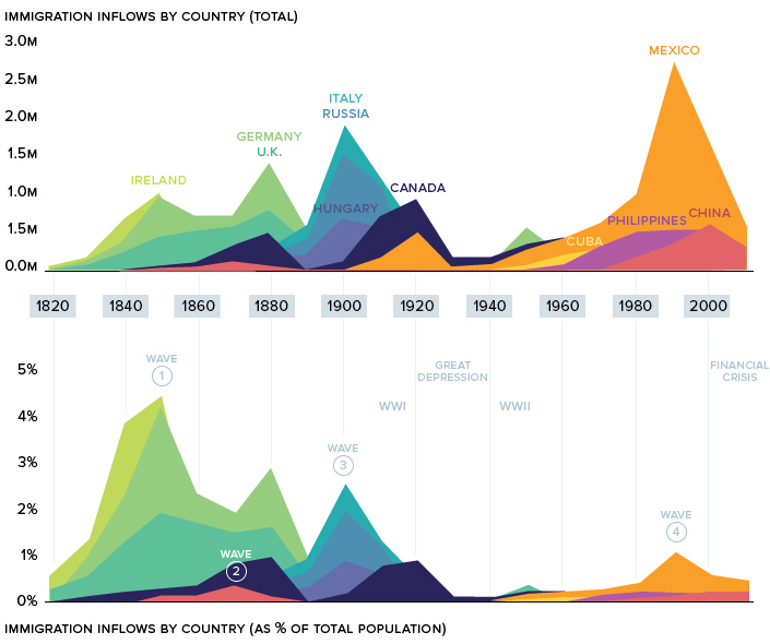 Animation  Visualizing Two Centuries of U S  Immigration - 52