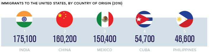 us immigration top 5