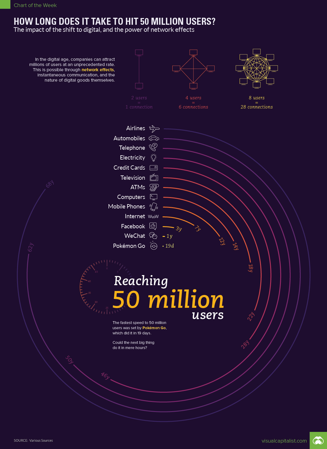 How Long Does It Take to Hit 50 Million Users?