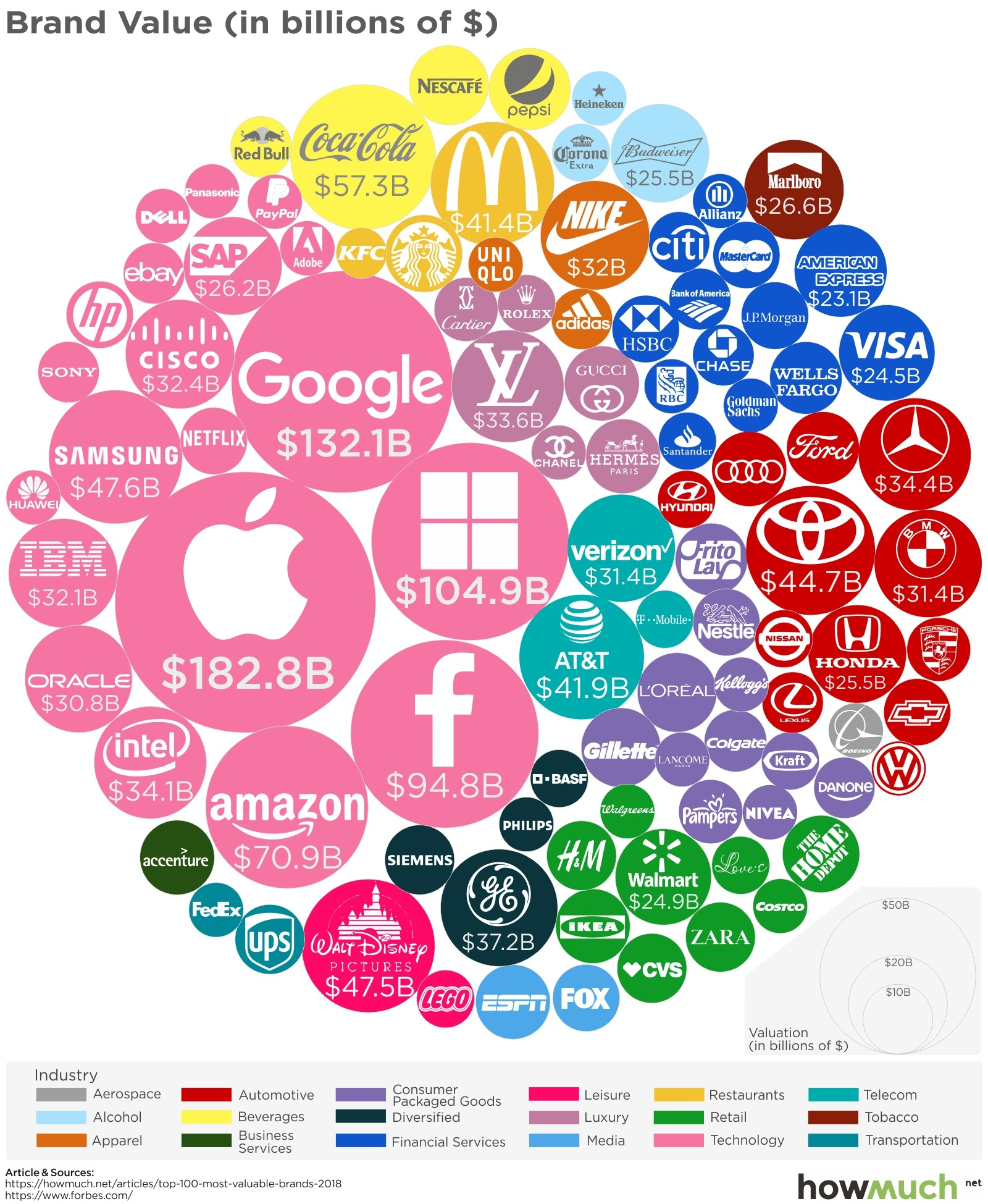 The World's 100 Most Valuable Brands in 2018