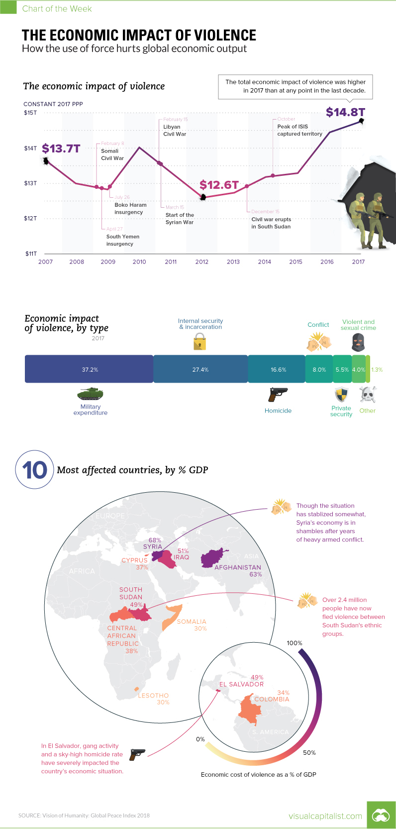 Chart: The Economic Impact of Violence