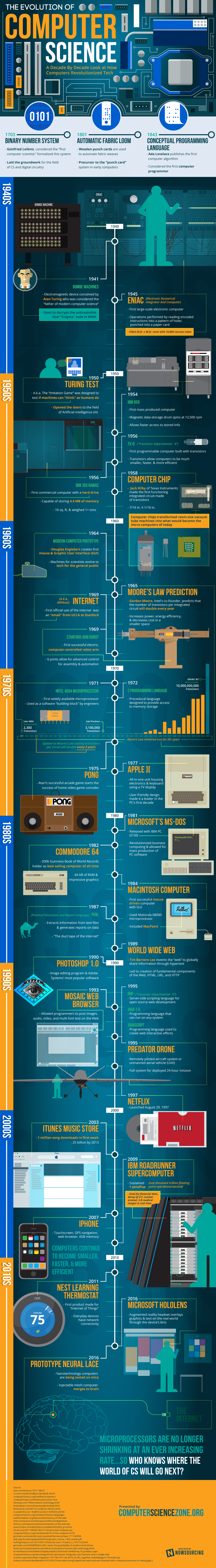 The Evolution of Computer Science in One Infographic