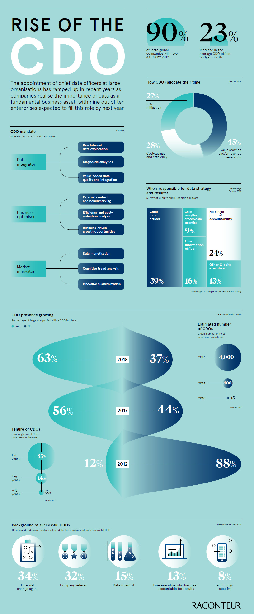 The Rise of the Chief Data Officer (CDO)