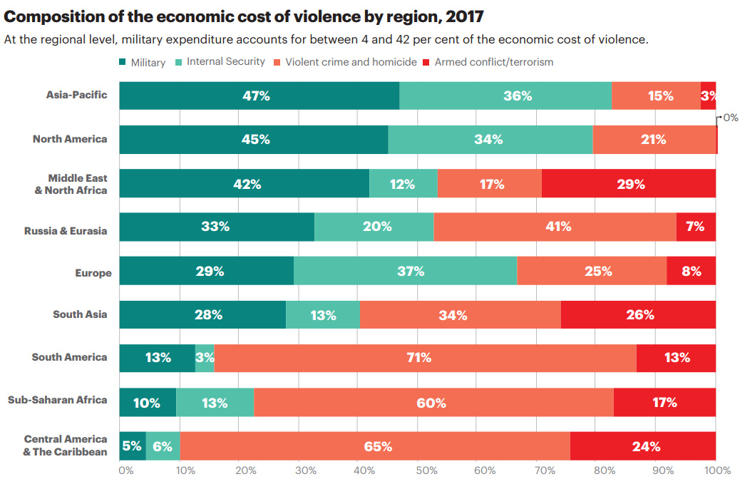 Economic impact of violence by region