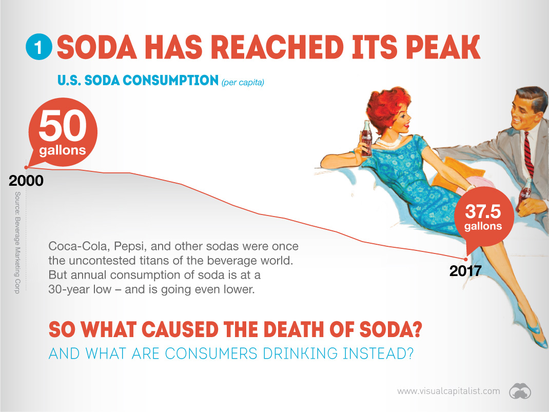 U.S. Soda Consumption is at a 30-year low