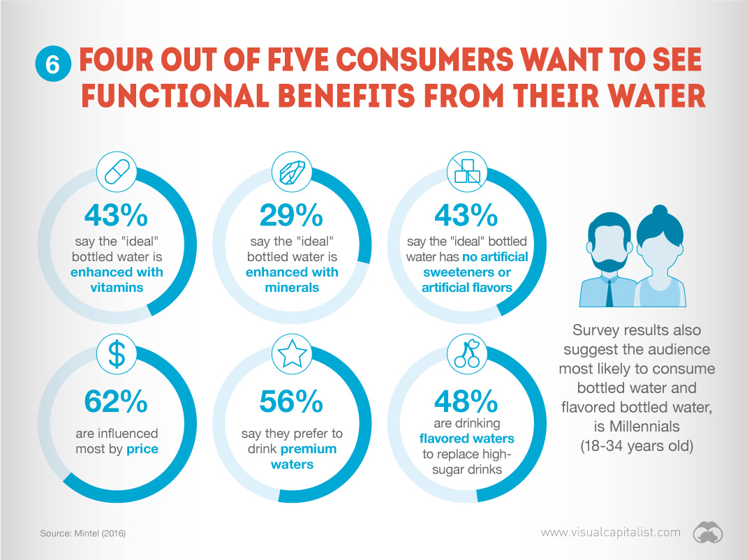 Consumer water preferences