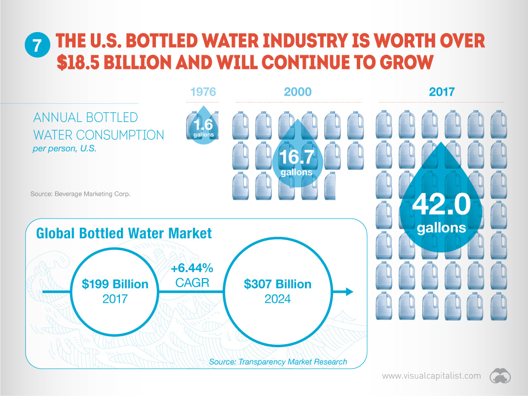 Bottled water market size