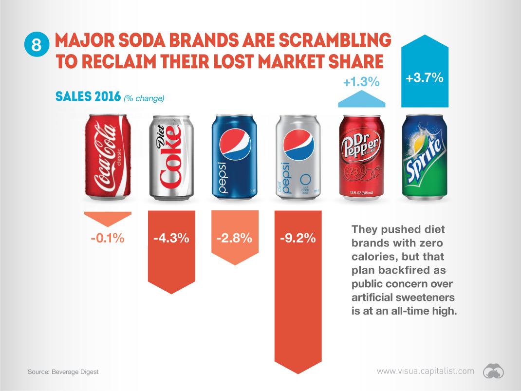 Soda brands scrambling to take action