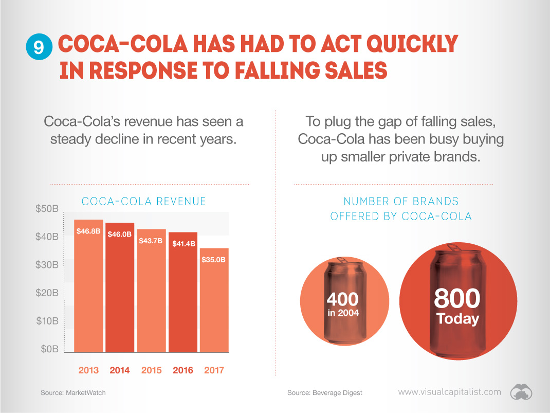 Coca-Cola diversifying business