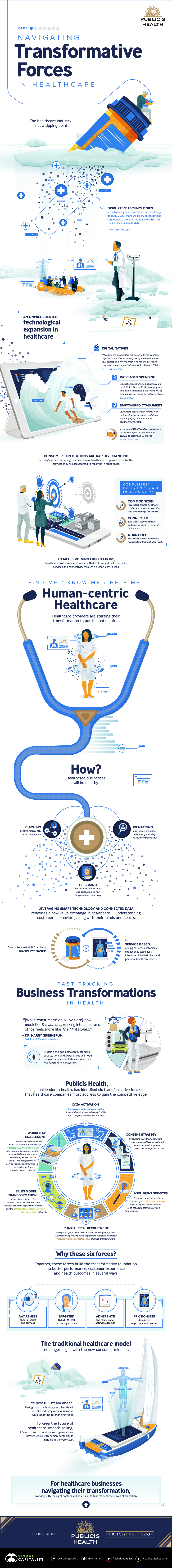 The 6 Forces Transforming the Future of Healthcare