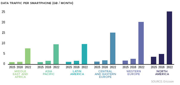 mobile data consumption growth