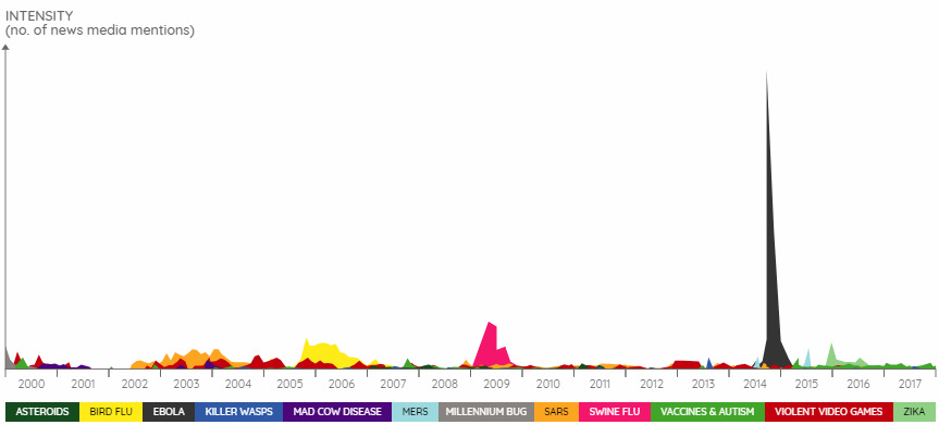 Visualized  A Timeline of Media Inflamed Fears  2000 2017  - 65