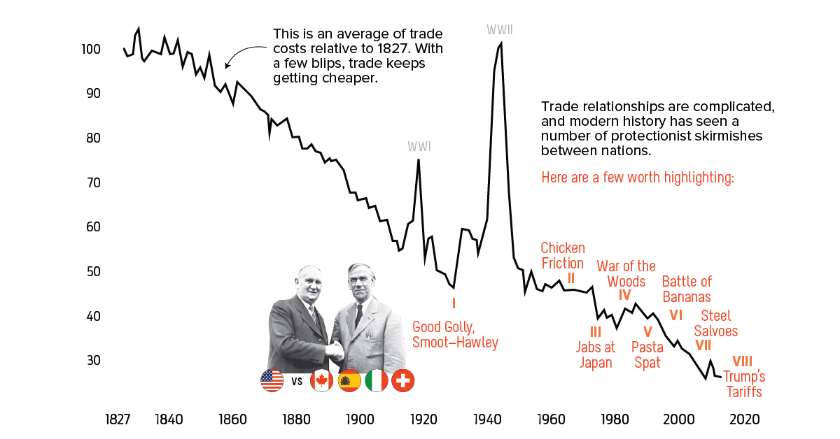 Infographic A Short History Of U S Trade Wars