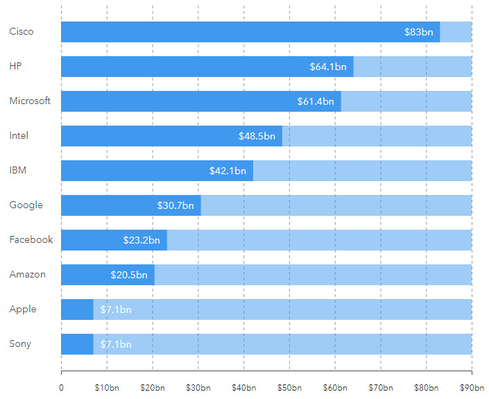 Tech acquisitions by dollar amount