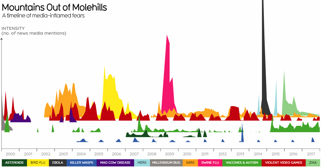 A Timeline of Media-Inflamed Fears (2000-2017)