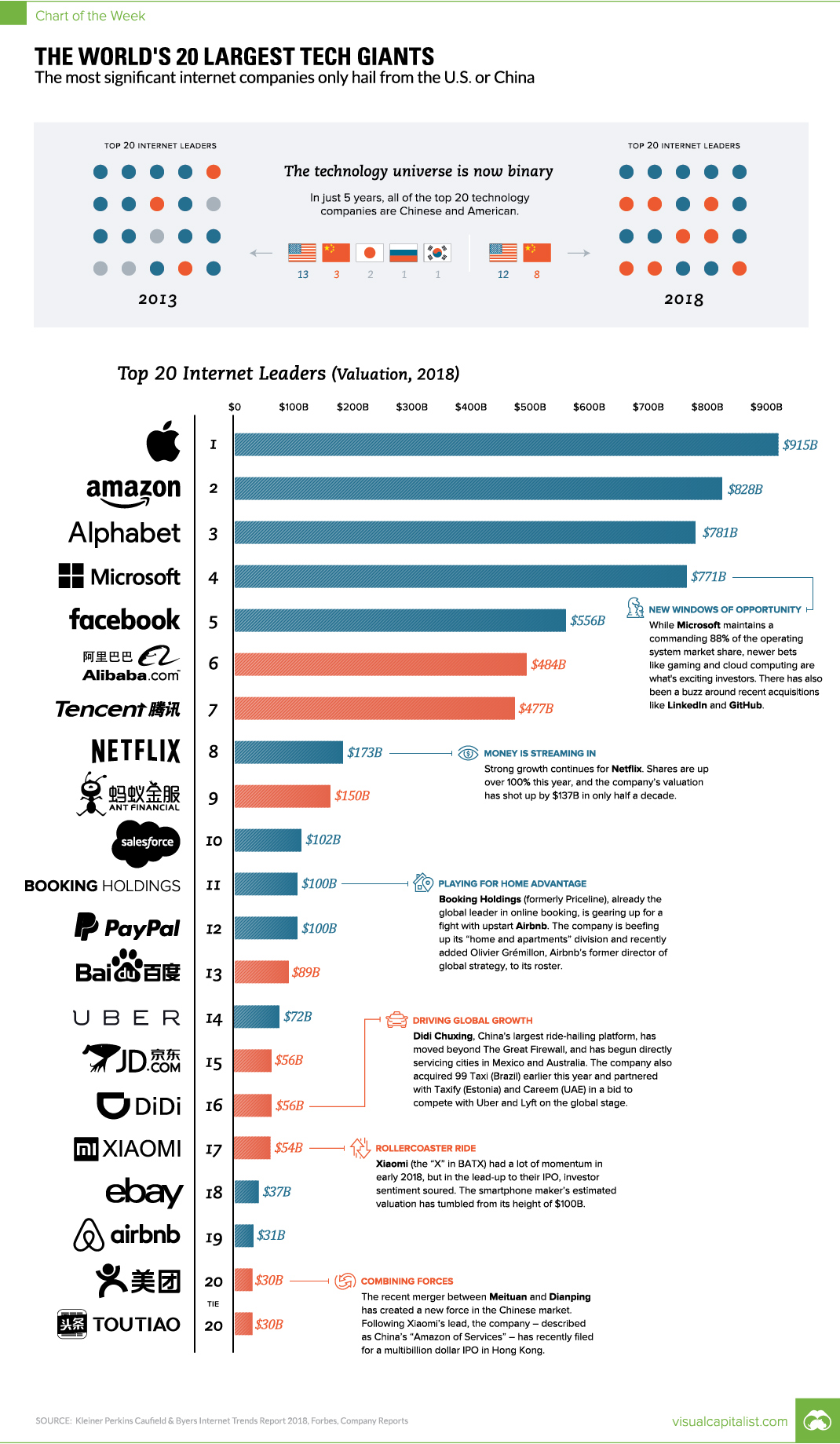 Visualizing The World's 20 Largest Tech Giants