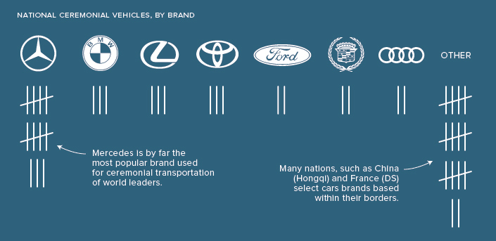 Infographic  The Official and Ceremonial Vehicles of World Leaders - 4
