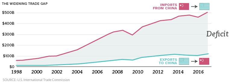 Trade gap