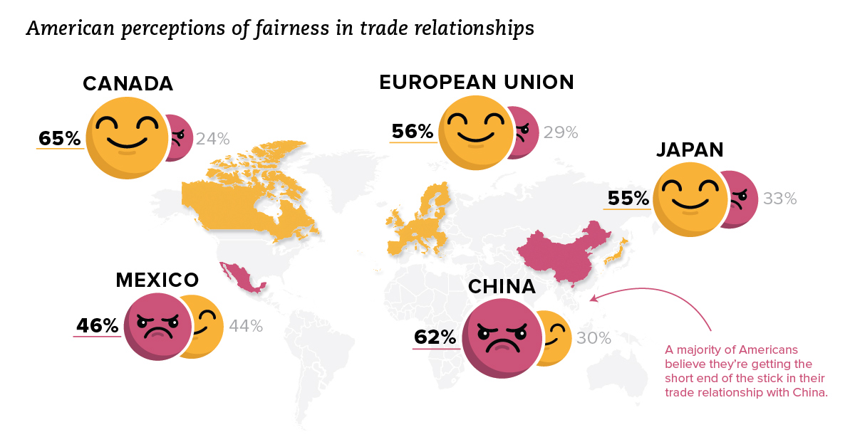 Infographic  Does America View Its Trade Relationships as Fair  - 87