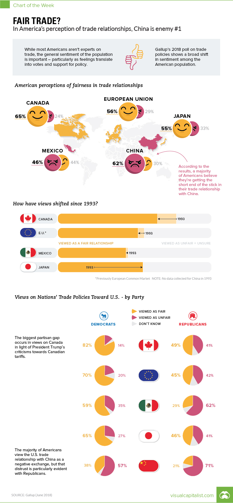 Does America View Its Trade Relationships as Fair?