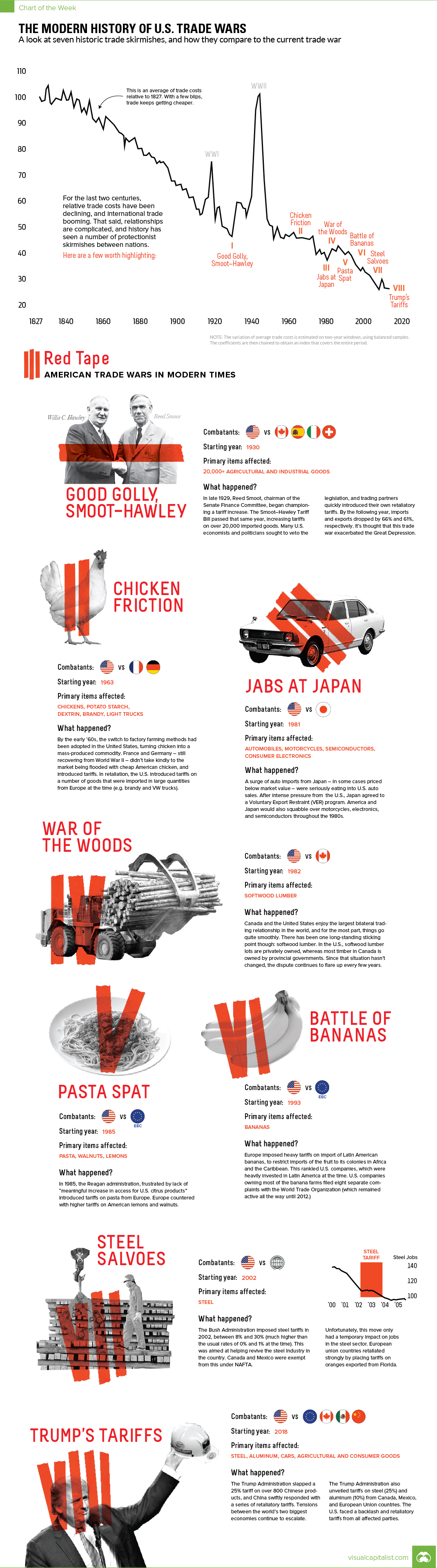 Infographic A Short History Of U S Trade Wars