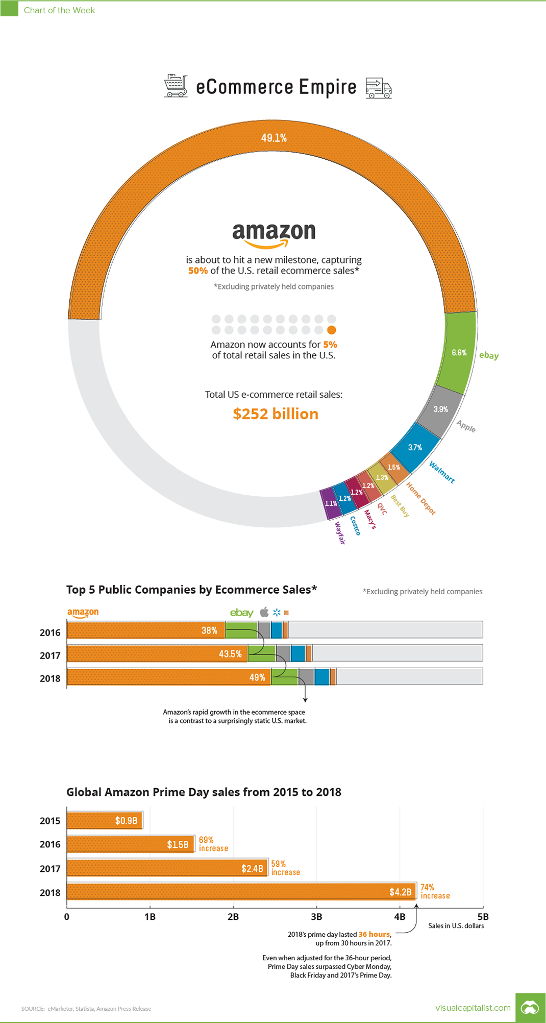 This Chart Shows Amazon's Dominance in Ecommerce