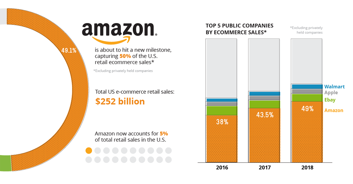 E Commerce Chart