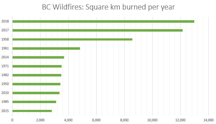 BC Wildfires