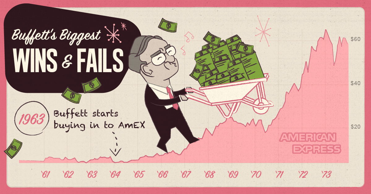 Warren Buffett Money Chart
