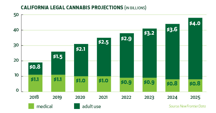 Weed Charts For Selling