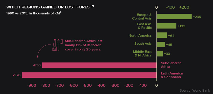 Gained Forest Area Chart