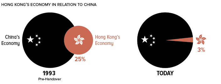 Hong Kong vs China's economy