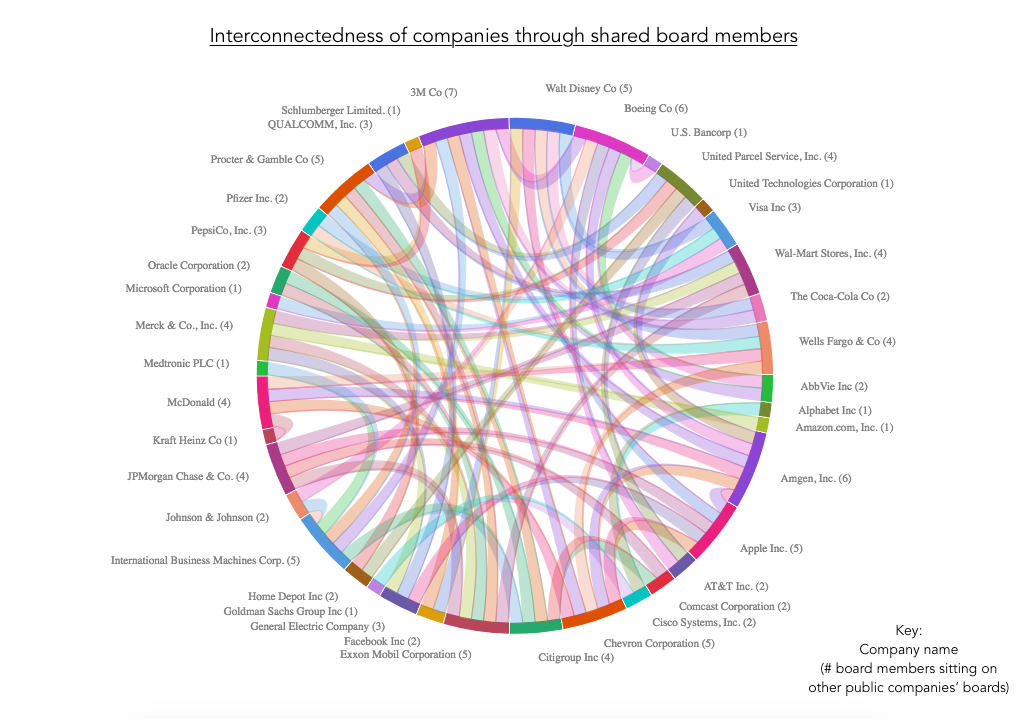 How the 50 Largest U.S. Companies are Connected