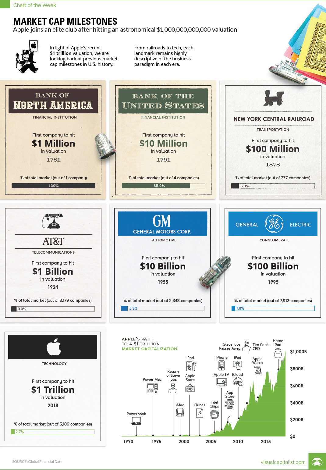 Every U.s. Valuation Milestone Since 1781, Including Apple'S Ascent To $1 Trillion