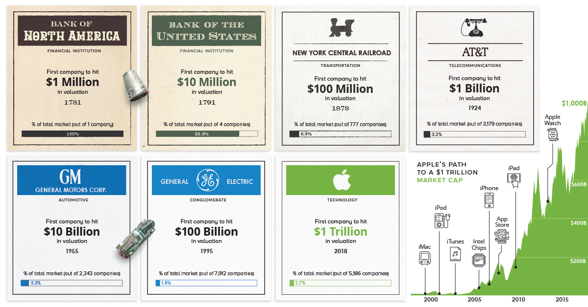 Every U S  Valuation Milestone Since 1781  Including Apple s Rise to  1T - 2