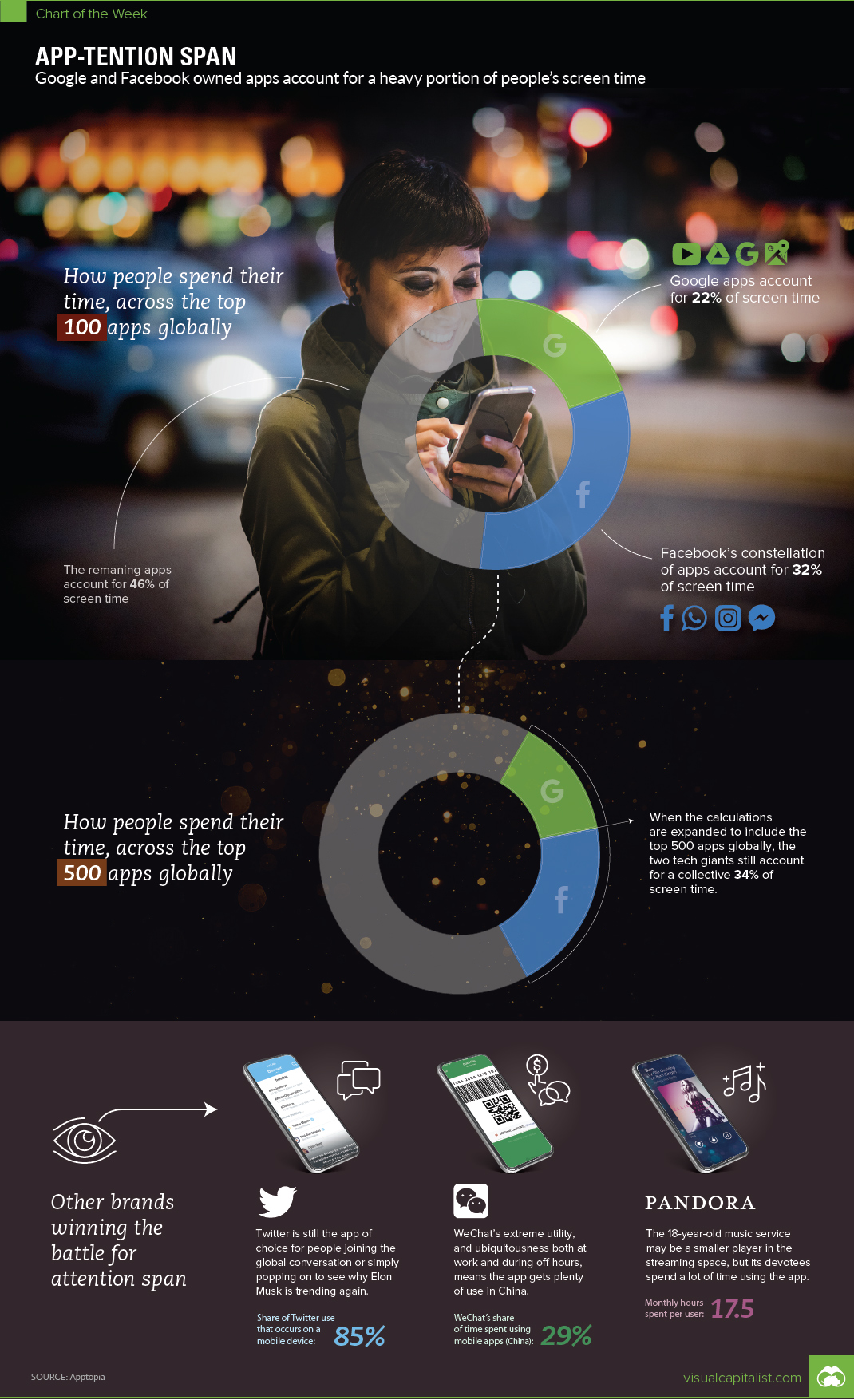 The Apps Winning the Battle For Our Attention Span - 70