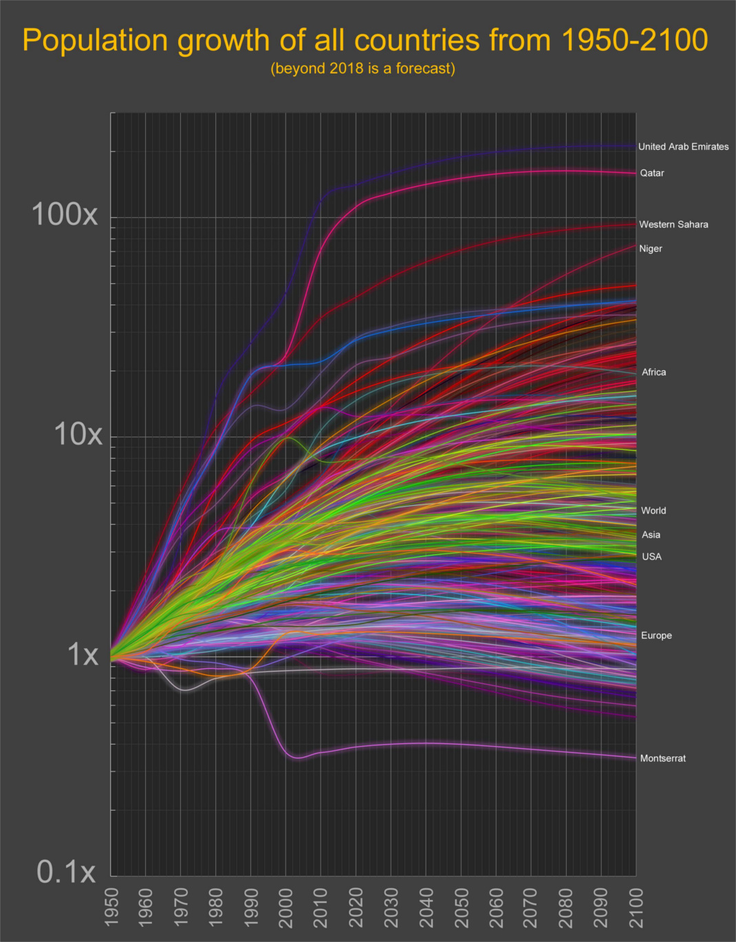 World Population Growth Visualized (1950-2100)