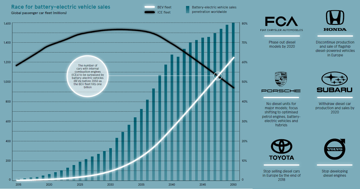 Infographic Visualizing the Rise of the Electric Vehicle